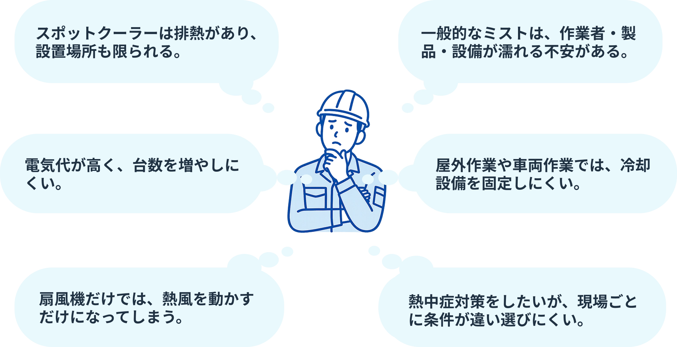 現場の暑さ対策に関する6つの課題と作業者