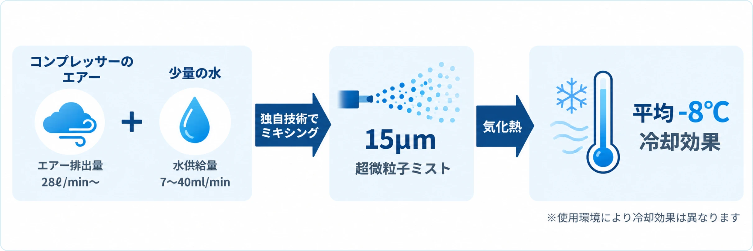 エアーと水から超微粒子ミストをつくる仕組み