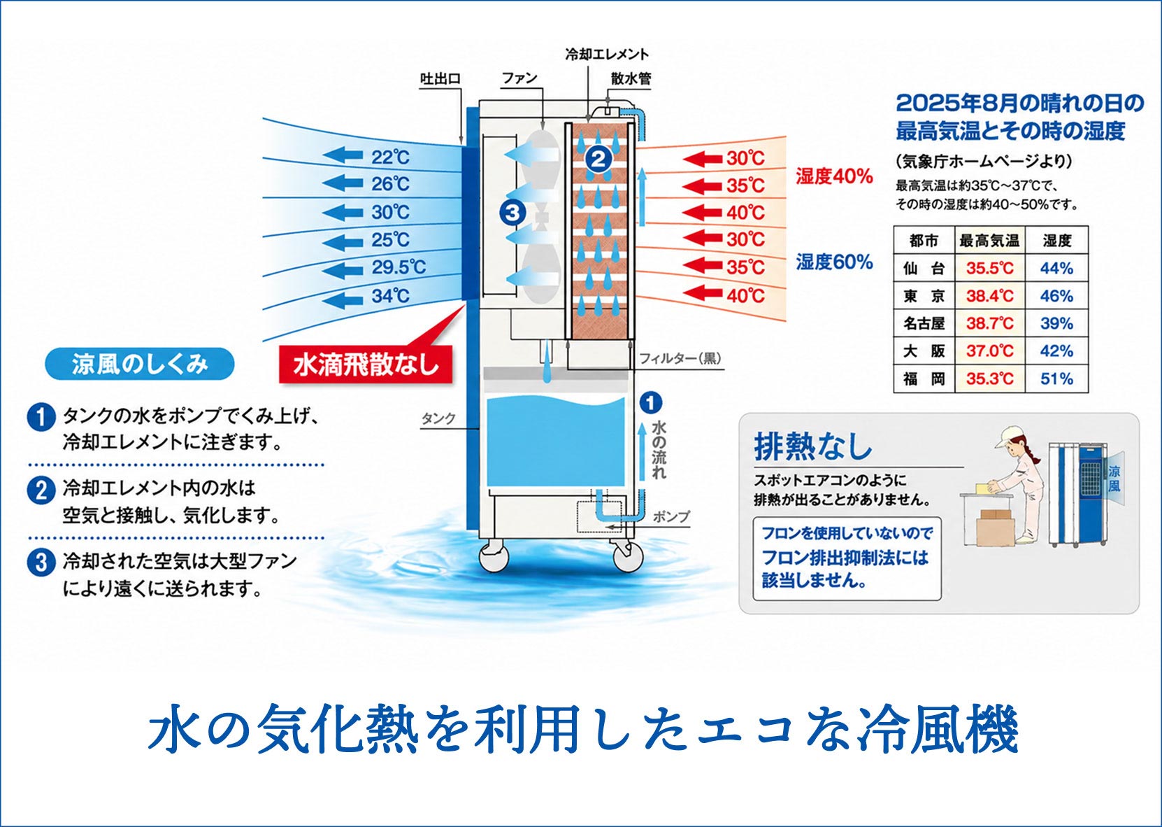 気化式冷風機の仕組み